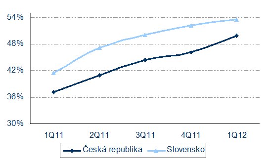 Vývoj penetrace finančních služeb skupiny AAA AUTO od 1Q11 do 1Q12