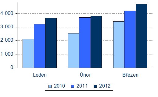 Vývoj měsíčních prodejů skupiny AAA AUTO v 1Q ya 2010-2012