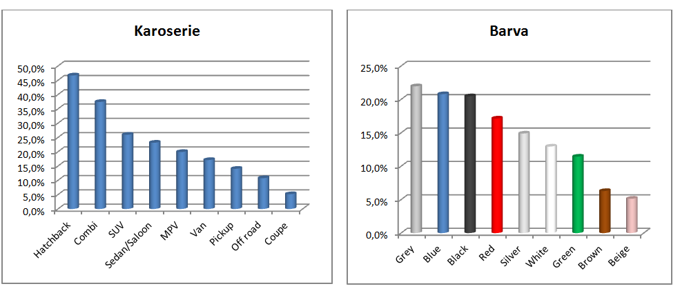 grafy_karoserie a barva_2014