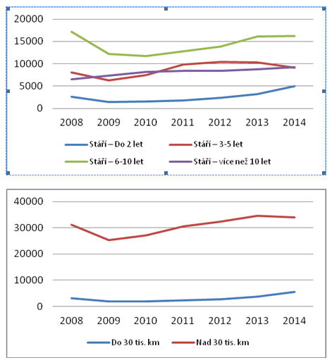 Graf_Stáří a počet najetých kilometrů prodaných vozů
