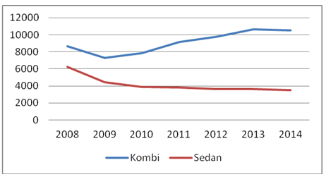 Graf_Prodej sedanů dále klesá