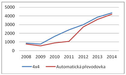 Čtyřkolky, ale i automatický převodovka jsou stále populárnější