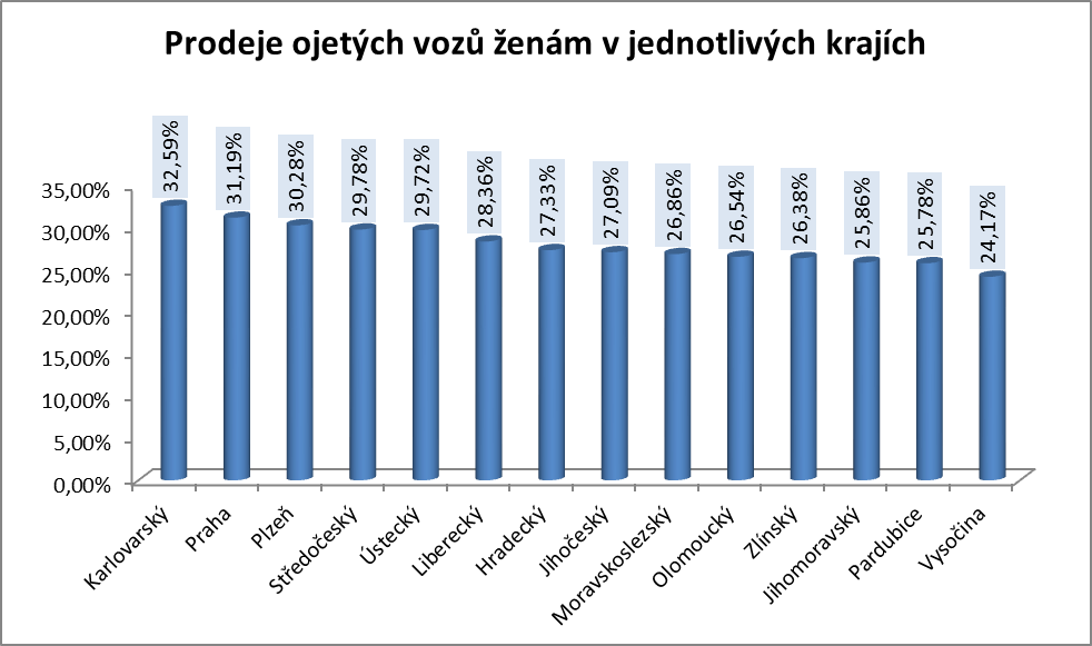 Prodeje ojetých vozů ženám v jednotlivých krajích