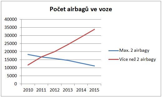 Počet airbagů ve voze_11-2015
