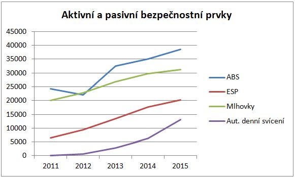 Aktivní a bezpečnostní prvky_11-2015