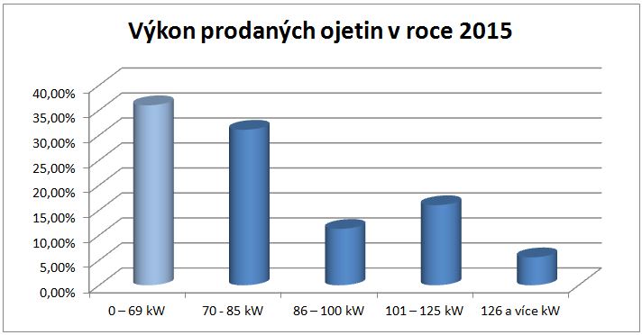 Výkon prodávaných ojetin v roce 2015
