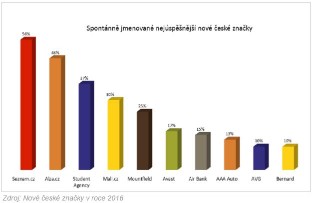 2016-2-10-mediaguru.cz-Značky po 1989_1