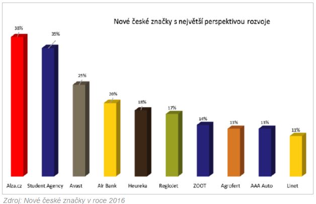 2016-2-10-mediaguru.cz-Značky po 1989_2