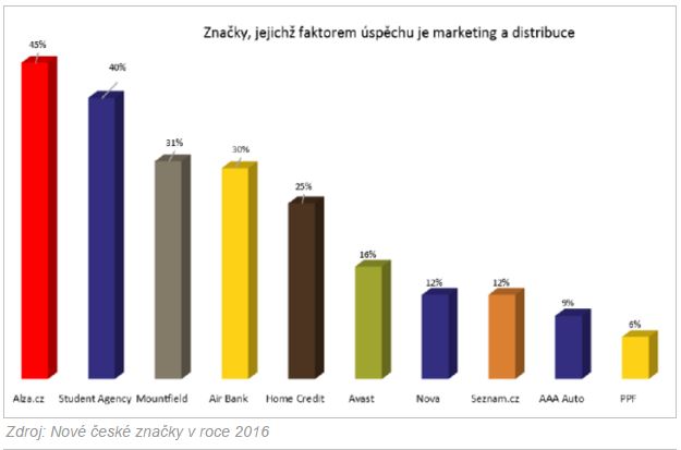 2016-2-10-mediaguru.cz-Značky po 1989_3