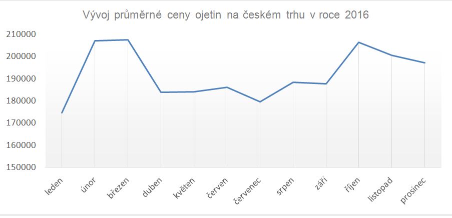 Vývoj ceny ojetin v ČR 2016