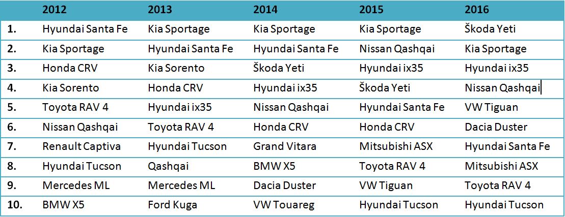 MDŽ_ženy_TOP modely_tabulka