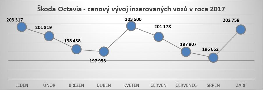 Škoda Octavia cena 2017