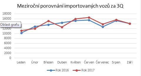 Meziroční porovnání importovaných vozů 3Q 2017