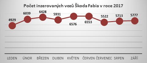 Počet inzerovaných vozů 2017_Škoda Fabia
