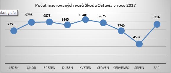 Počet inzerovaných vozů 2017_Škoda Octavia