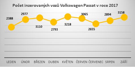 Počet inzerovaných vozů 2017_VW Passat