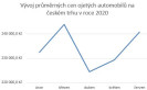Ceny ojetin rostou nejen v České republice, nejlevněji se prodávaly vozy v době nouzového stavu